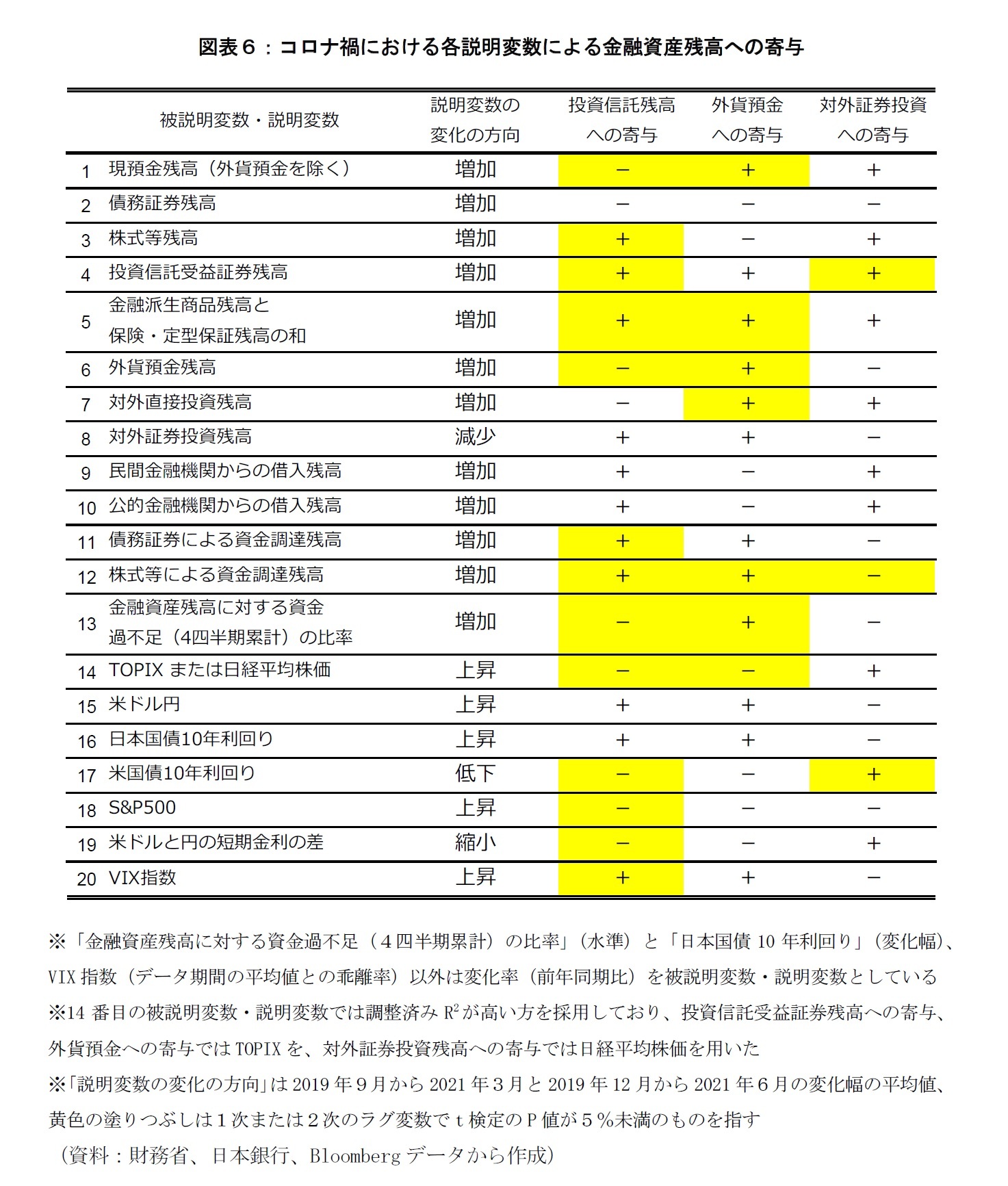 図表６：コロナ禍における各説明変数による金融資産残高への寄与