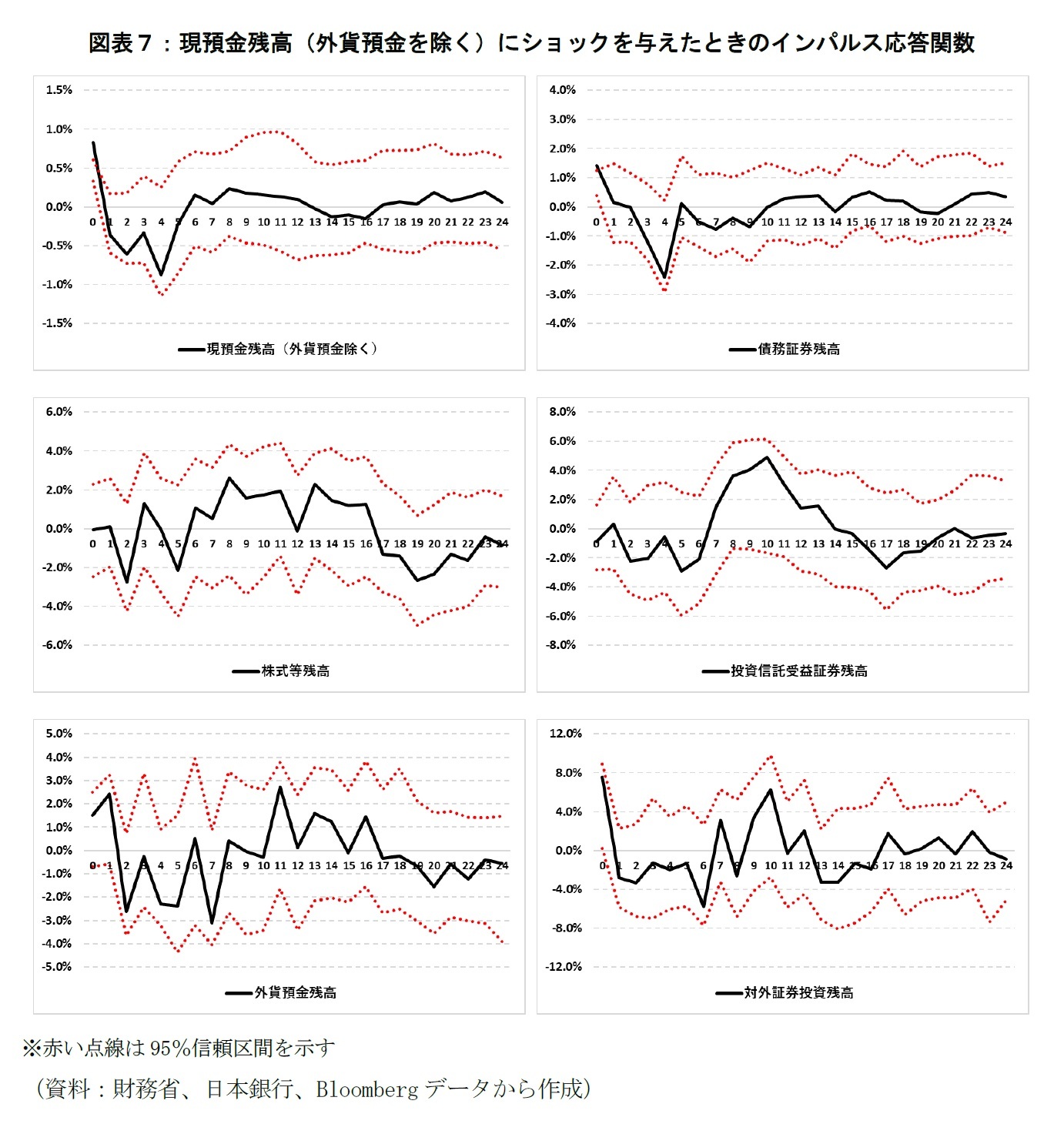 図表７：現預金残高（外貨預金を除く）にショックを与えたときのインパルス応答関数