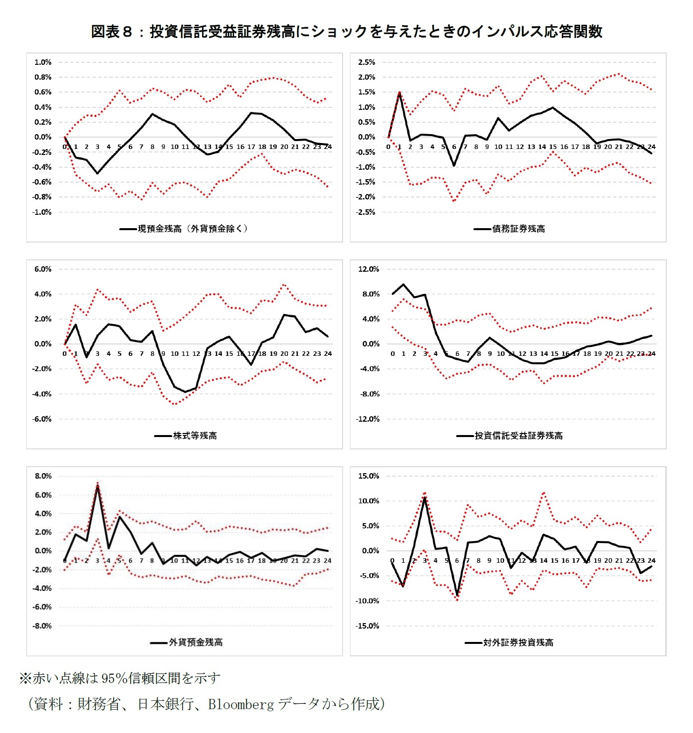 図表８：投資信託受益証券残高にショックを与えたときのインパルス応答関数