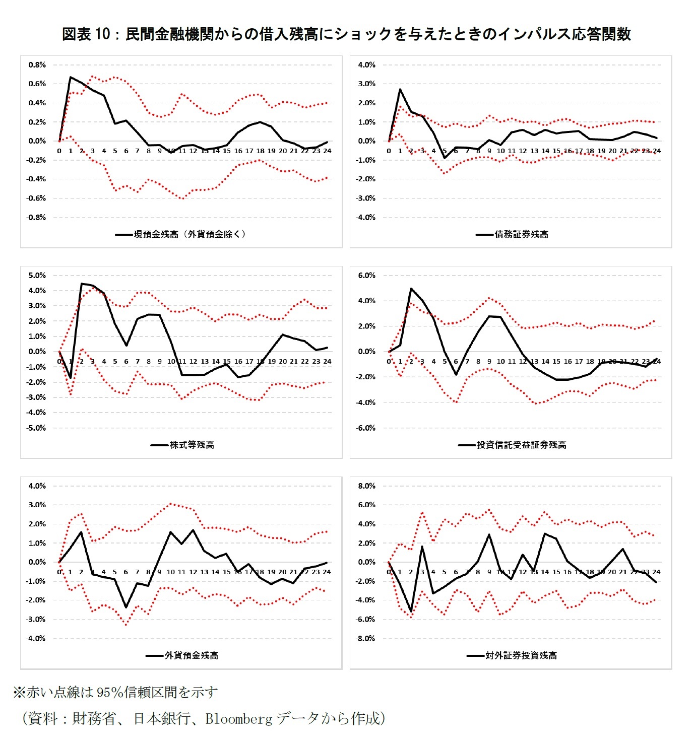 図表10:民間金融機関からの借入残高にショックを与えたときのインパルス応答関数