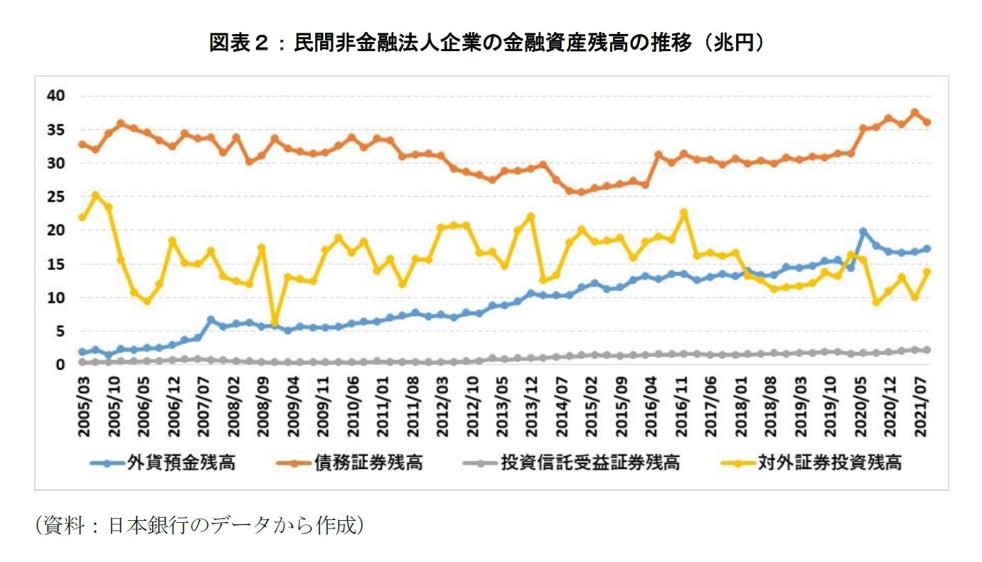 図表２：民間非金融法人企業の金融資産残高の推移（兆円）