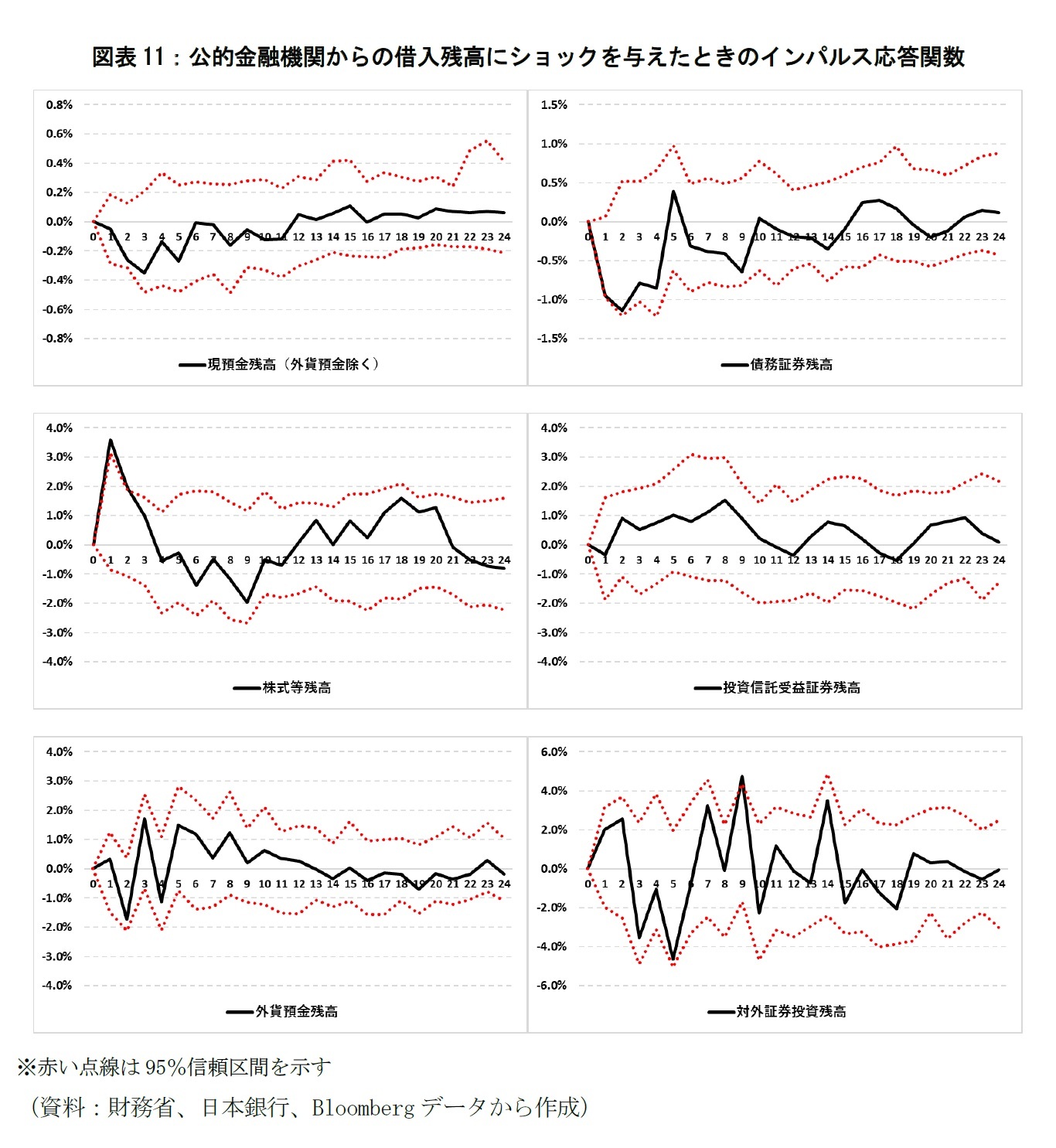 図表11：公的金融機関からの借入残高にショックを与えたときのインパルス応答関数