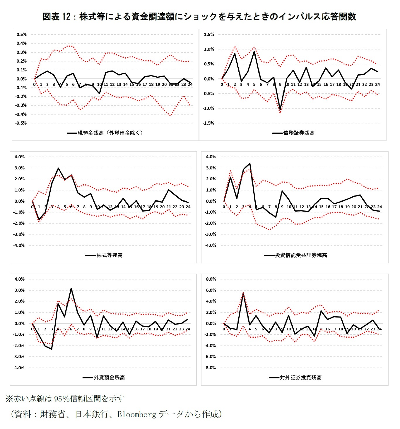 図表12：株式等による資金調達額にショックを与えたときのインパルス応答関数