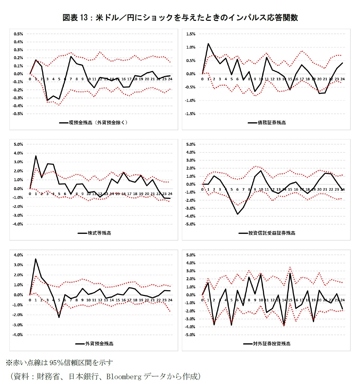 図表13:米ドル/円にショックを与えたときのインパルス応答関数