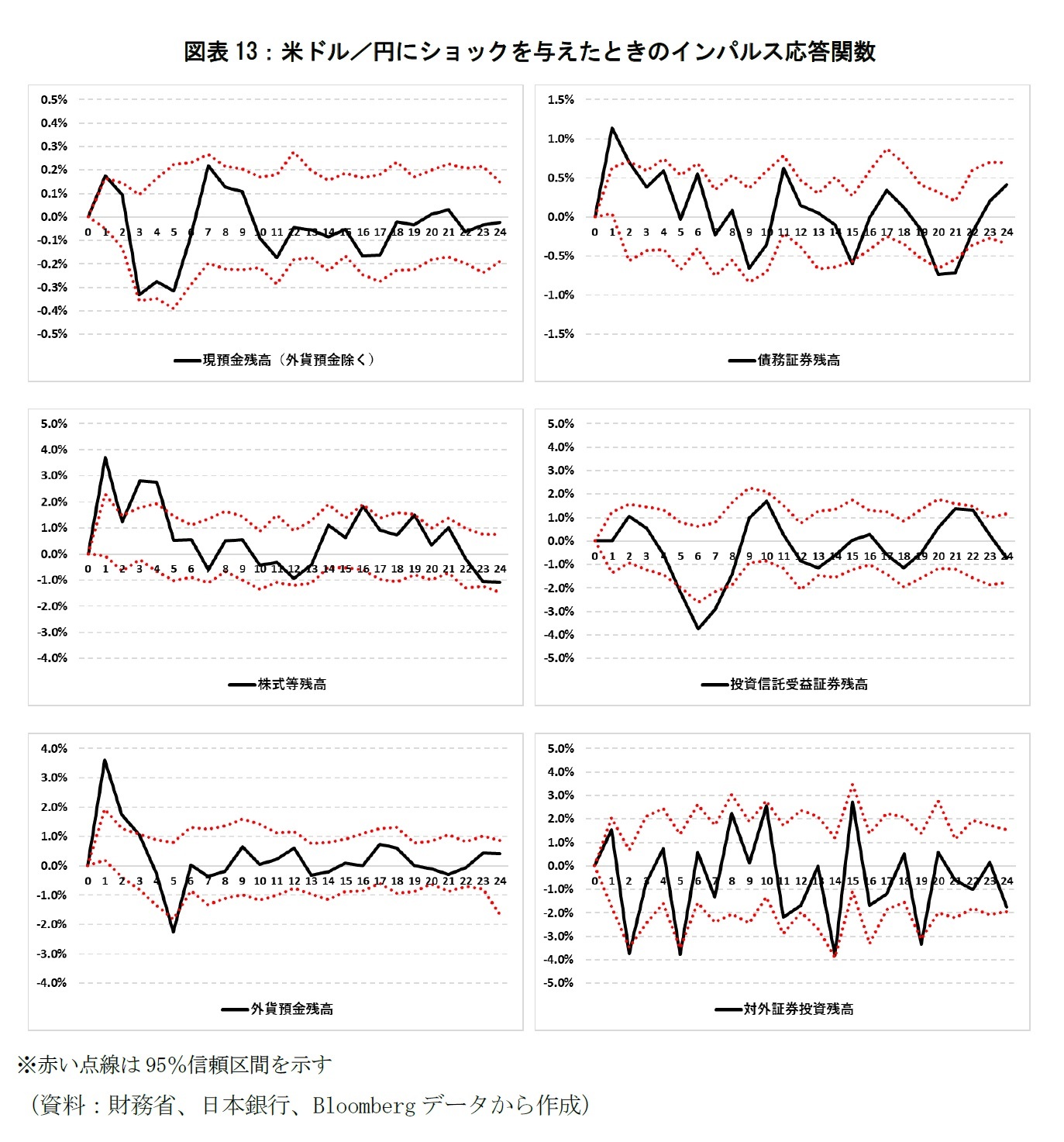 図表13：米ドル／円にショックを与えたときのインパルス応答関数