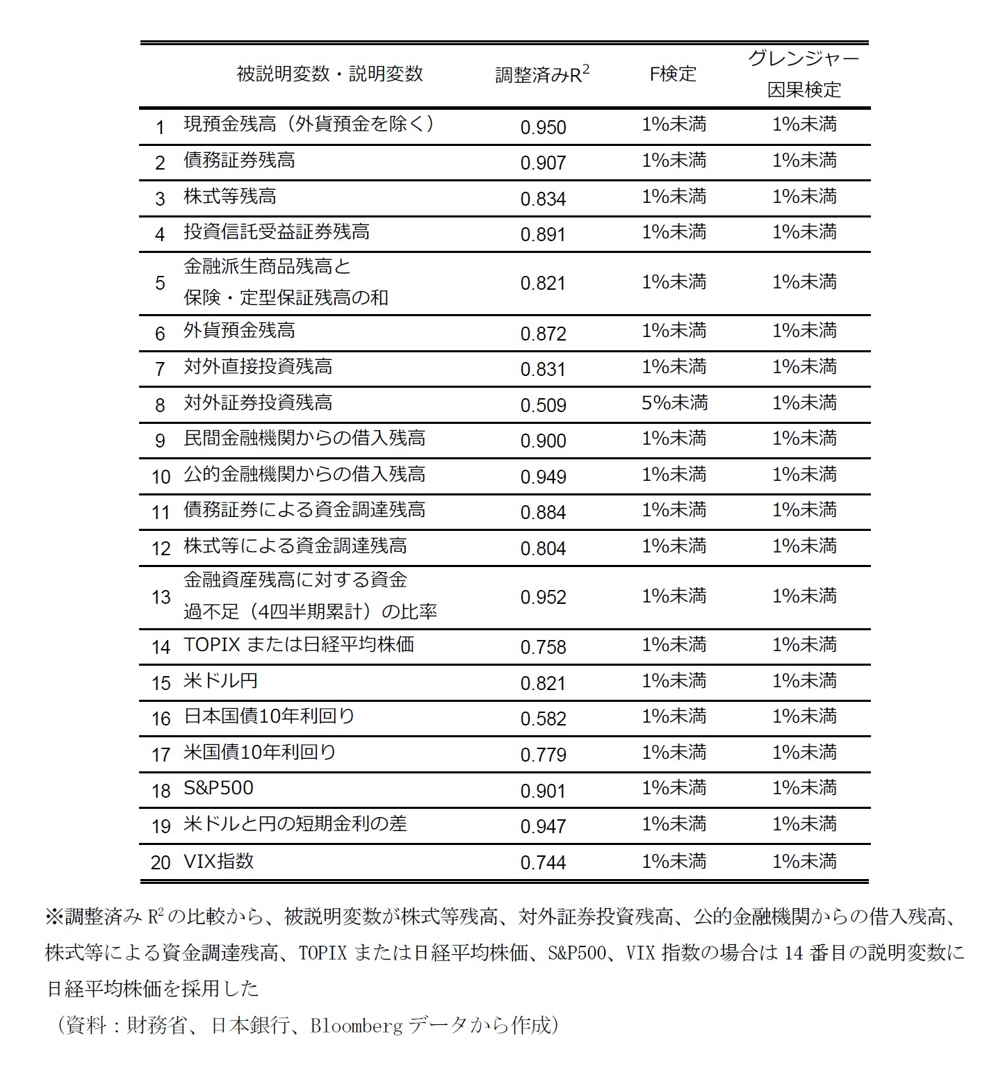 本稿の統計モデルに関する分析結果の概要