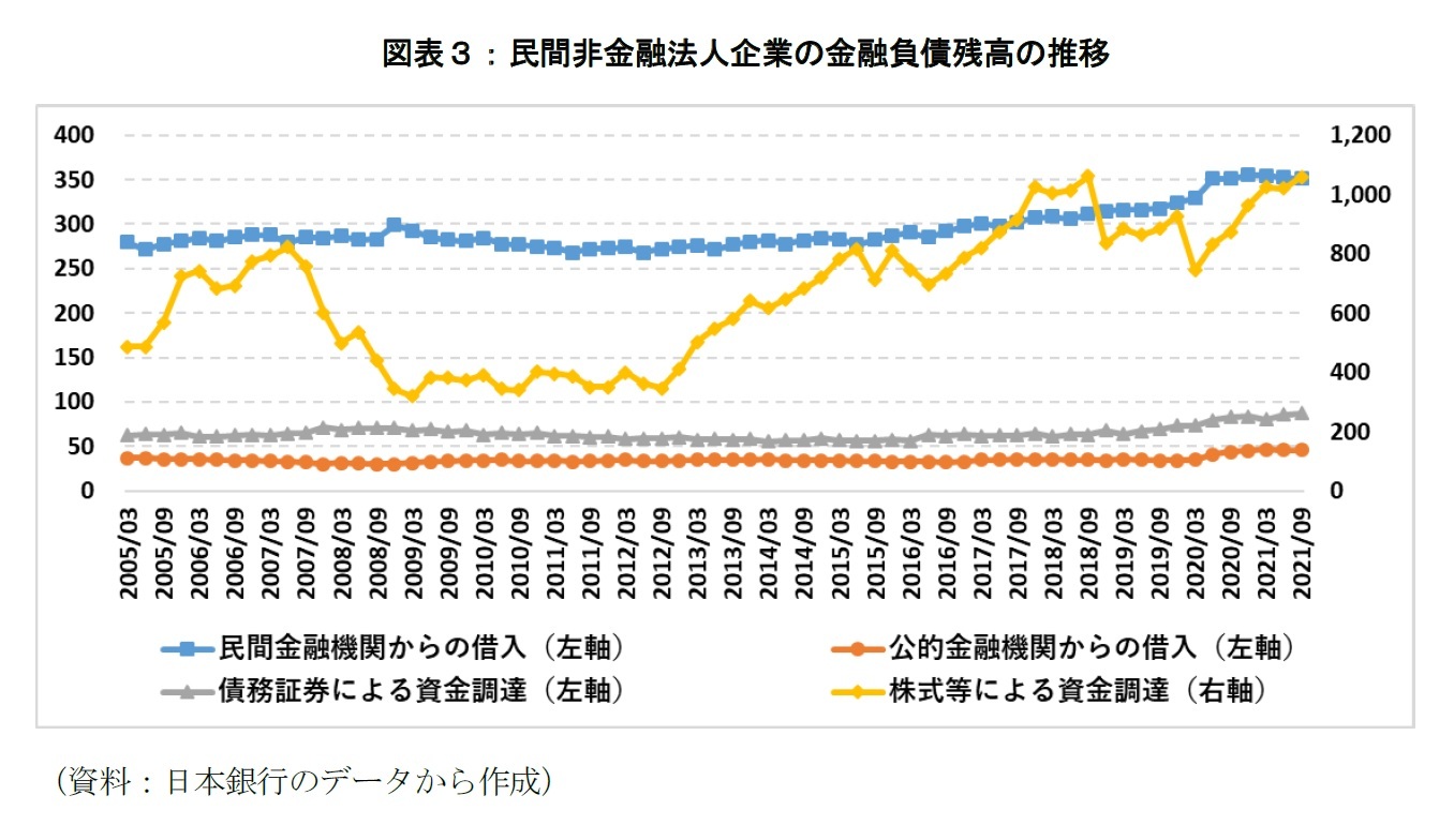 図表３：民間非金融法人企業の金融負債残高の推移