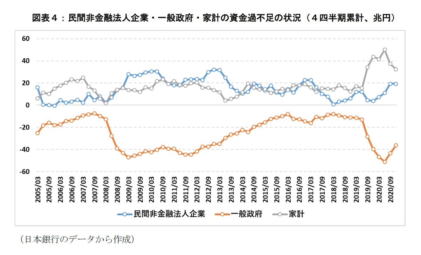 図表４：民間非金融法人企業・一般政府・家計の資金過不足の状況（４四半期累計、兆円）