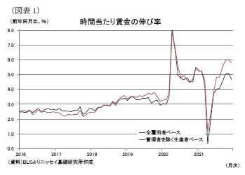 (図表1)時間当たり賃金の伸び率
