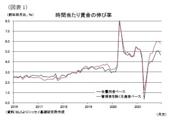 （図表1）時間当たり賃金の伸び率