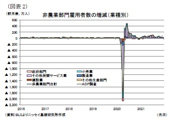 (図表2)非農業部門雇用者数の増減(業種別)