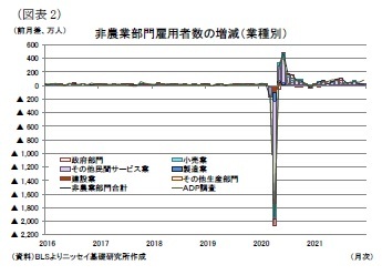 （図表2）非農業部門雇用者数の増減（業種別）