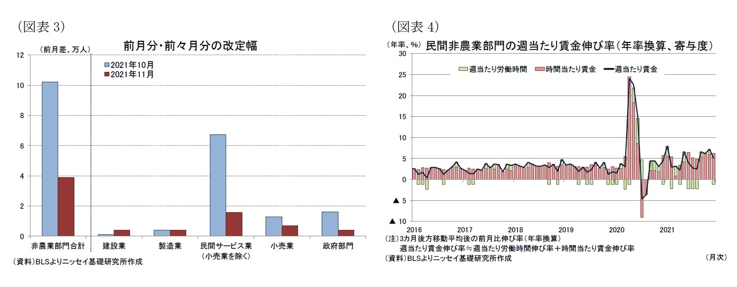 （図表3）前月分・前々月分の改定幅/（図表4）民間非農業部門の週当たり賃金伸び率（年率換算、寄与度）