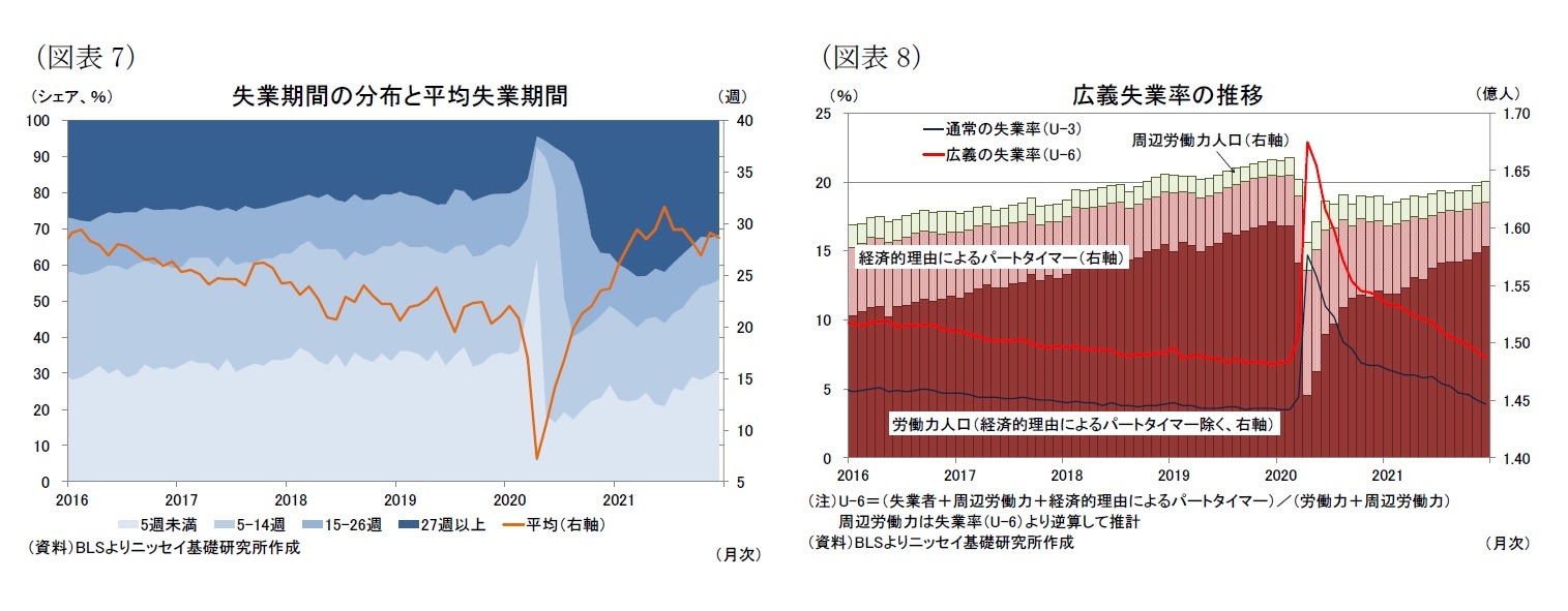 （図表7）失業期間の分布と平均失業期間/（図表8）広義失業率の推移