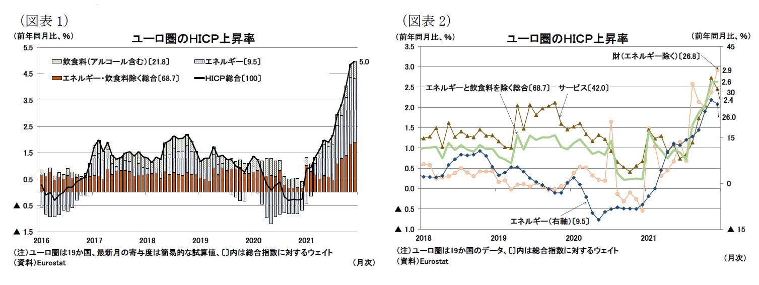 （図表1）ユーロ圏のＨＩＣＰ上昇率/（図表2）ユーロ圏のＨＩＣＰ上昇率
