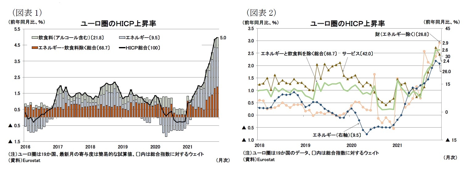 (図表1)ユーロ圏のHICP上昇率/(図表2)ユーロ圏のHICP上昇率