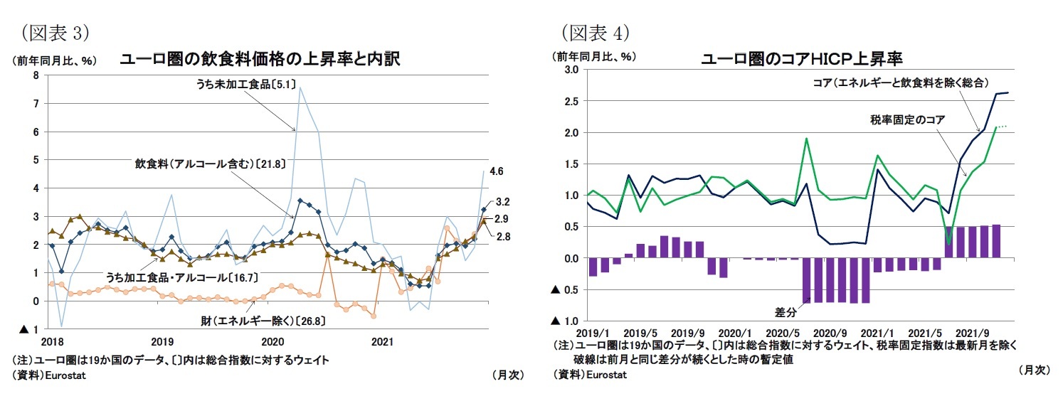 (図表3)ユーロ圏の飲食料価格の上昇率と内訳/(図表4)ユーロ圏のコアHICP上昇率