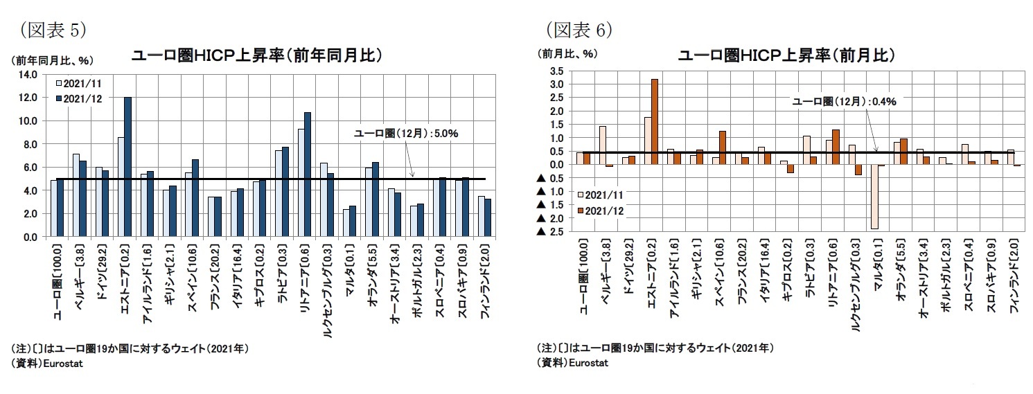 (図表5)ユーロ圏HICP上昇率(前年同月比)/(図表6)ユーロ圏HICP上昇率(前月比)