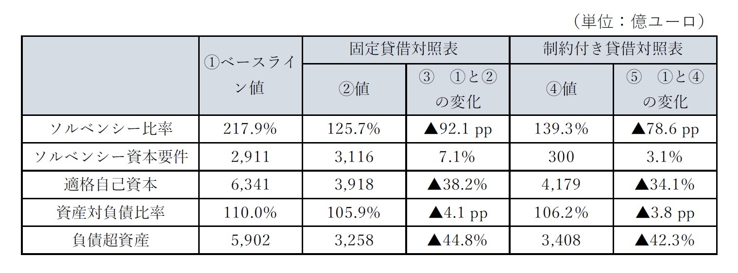 資本コンポーネントへの影響