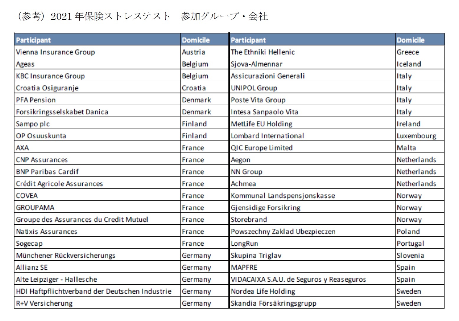 （参考）2021 年保険ストレステスト 参加グループ・会社
