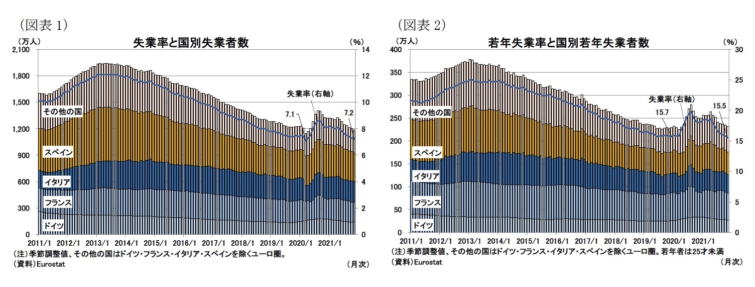 (図表1)失業率と国別失業者数/(図表2)若年失業率と国別若年失業者数