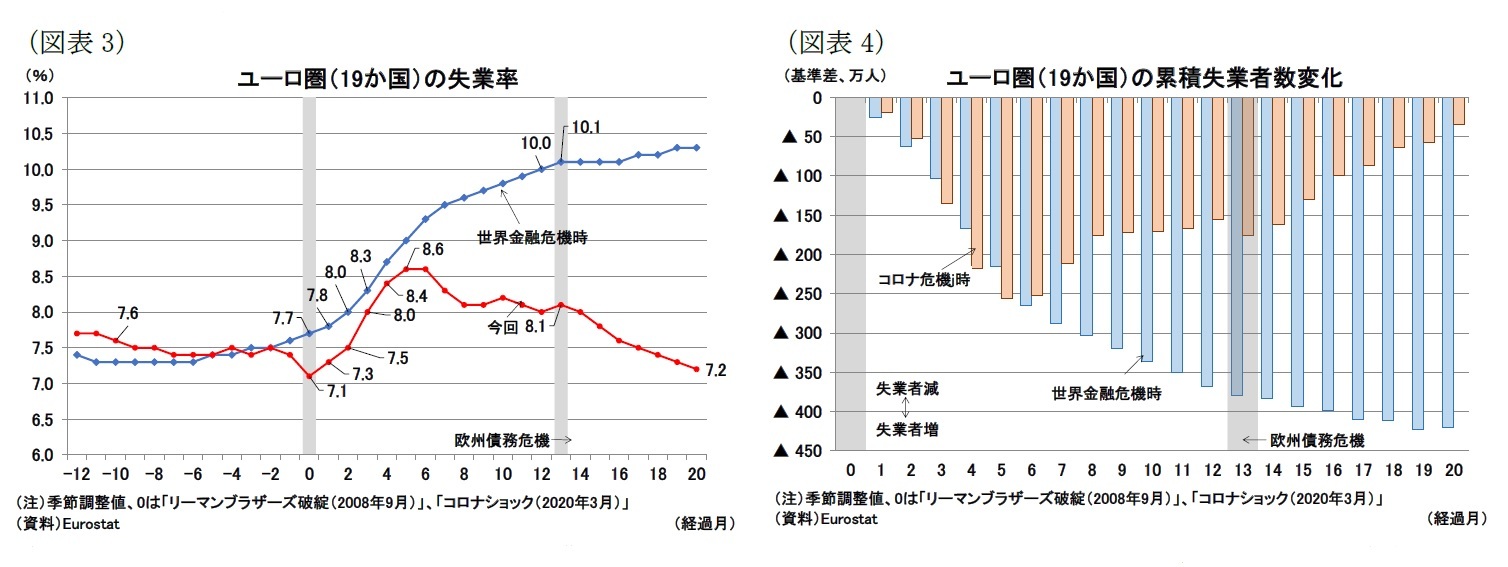 (図表3ユーロ圏(19か国)の失業率)/(図表4)ユーロ圏(19か国)の累積失業者数変化