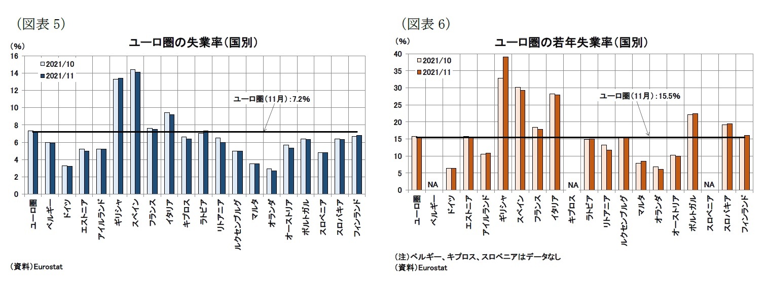 (図表5)ユーロ圏の失業率(国別)/(図表6)ユーロ圏の若年失業率(国別)