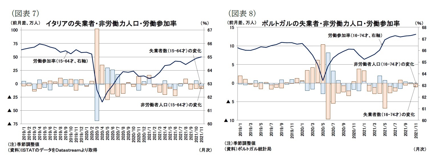 (図表7)イタリアの失業者・非労働力人口・労働参加率/(図表8)ポルトガルの失業者・非労働力人口・労働参加率