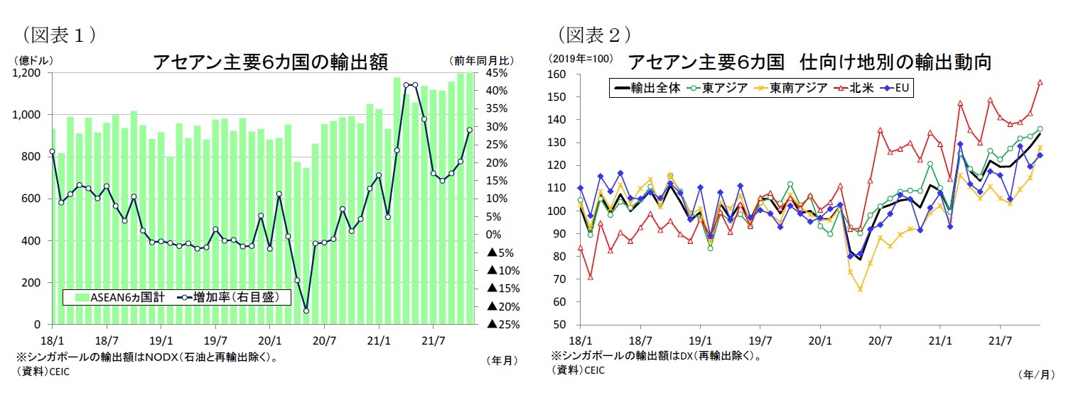 （図表１）アセアン主要６カ国の輸出額/（図表２）アセアン主要６カ国仕向け地別の輸出動向