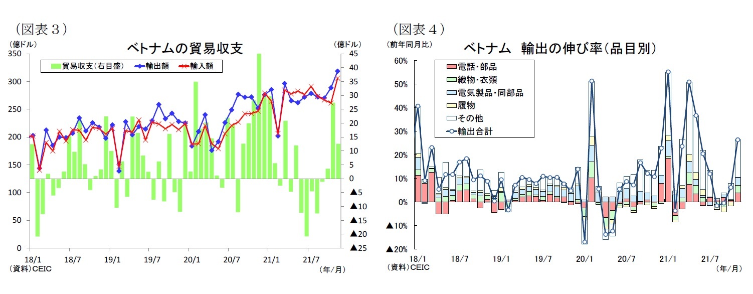 （図表３）ベトナムの貿易収支/（図表４）ベトナム輸出の伸び率（品目別）