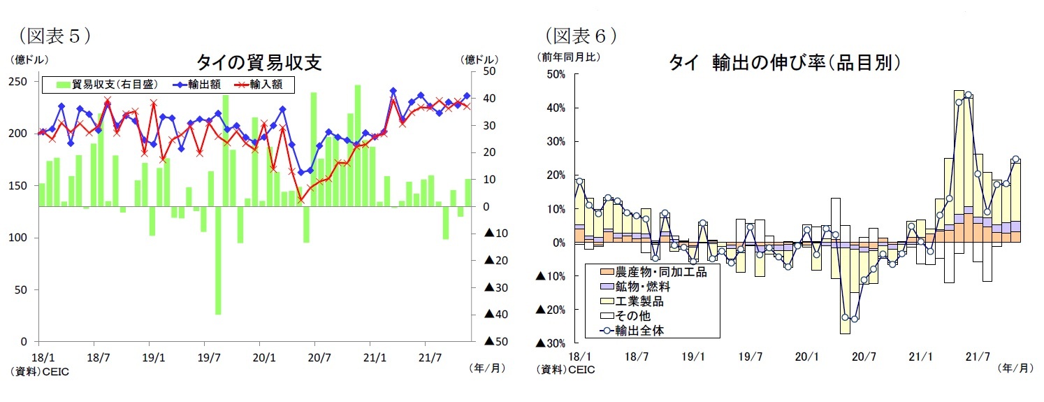 （図表５）タイの貿易収支/（図表６）タイ輸出の伸び率（品目別）