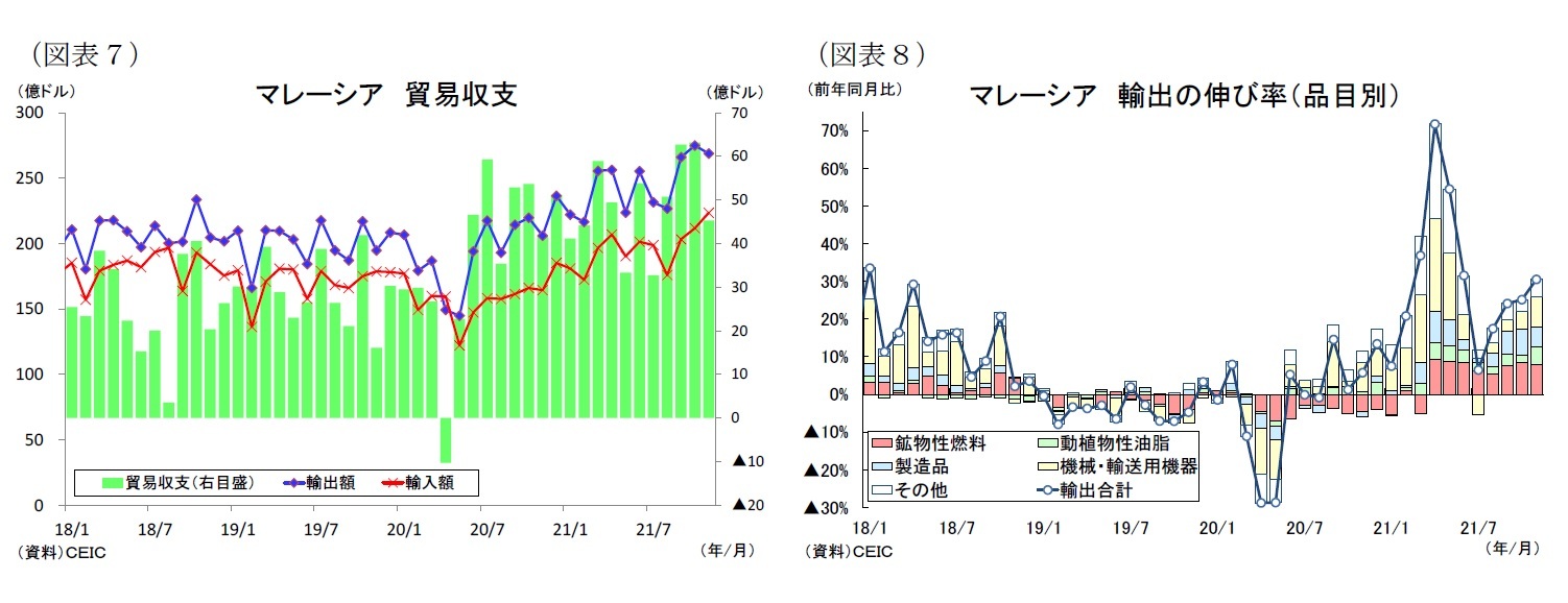 （図表７）マレーシア貿易収支/（図表８）マレーシア輸出の伸び率（品目別）
