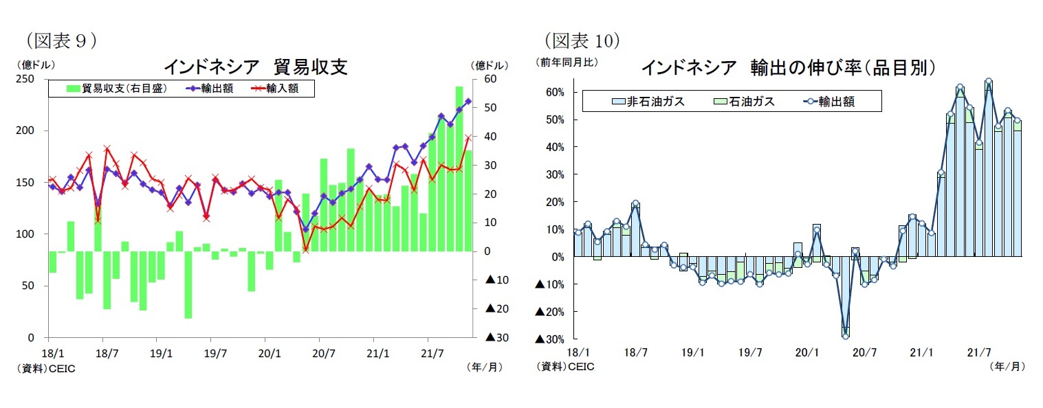 （図表９）インドネシア貿易収支/（図表10）インドネシア輸出の伸び率（品目別）