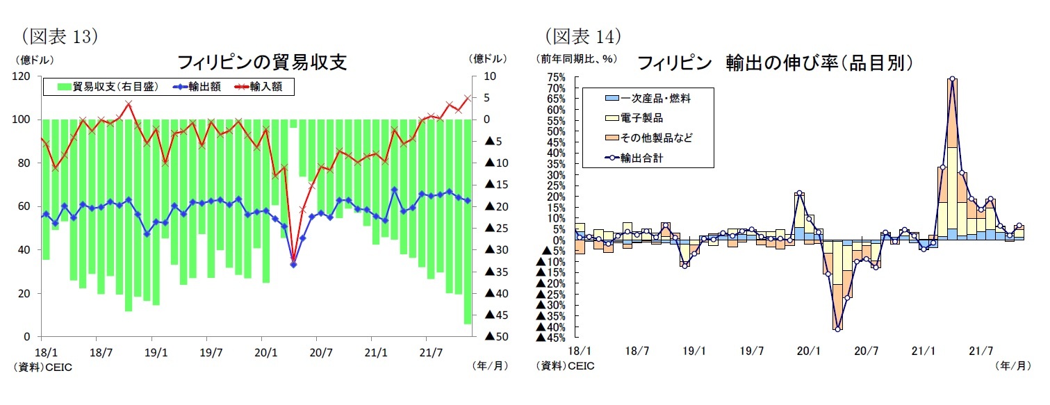 （図表13）フィリピンの貿易収支/（図表14）フィリピン 輸出の伸び率（品目別）