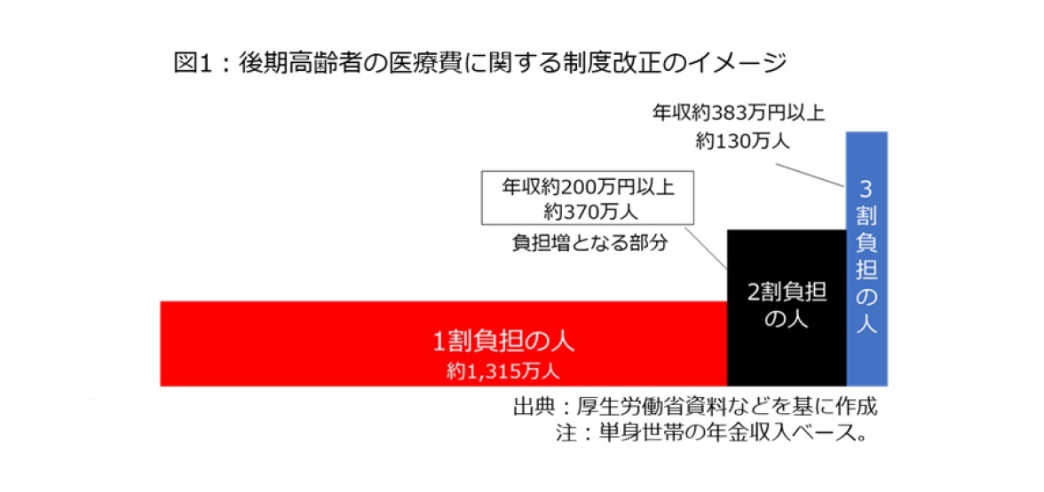 図1：後期高齢者の医療費に関する制度改正のイメージ