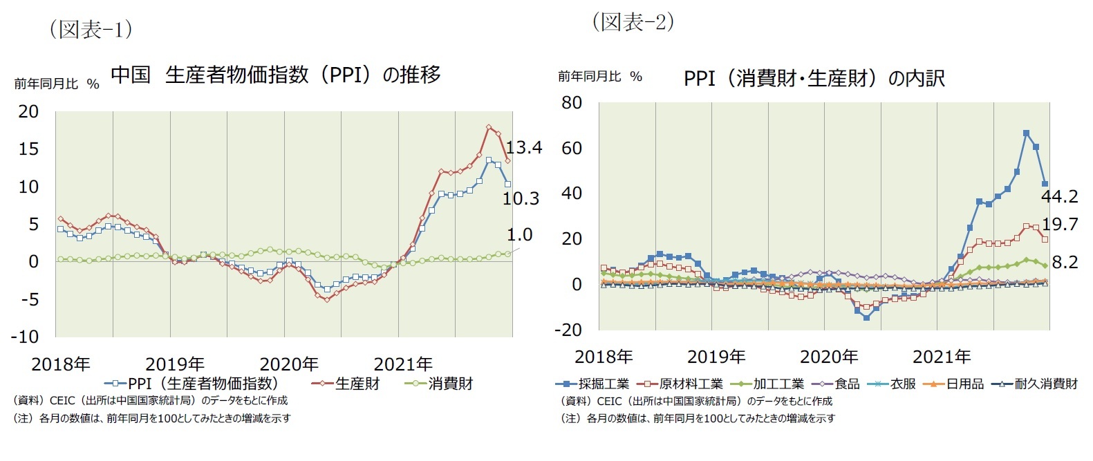 (図表-1)中国 生産者物価指数(PPI)の推移/(図表-2)PPI()消費財・生産財の内訳