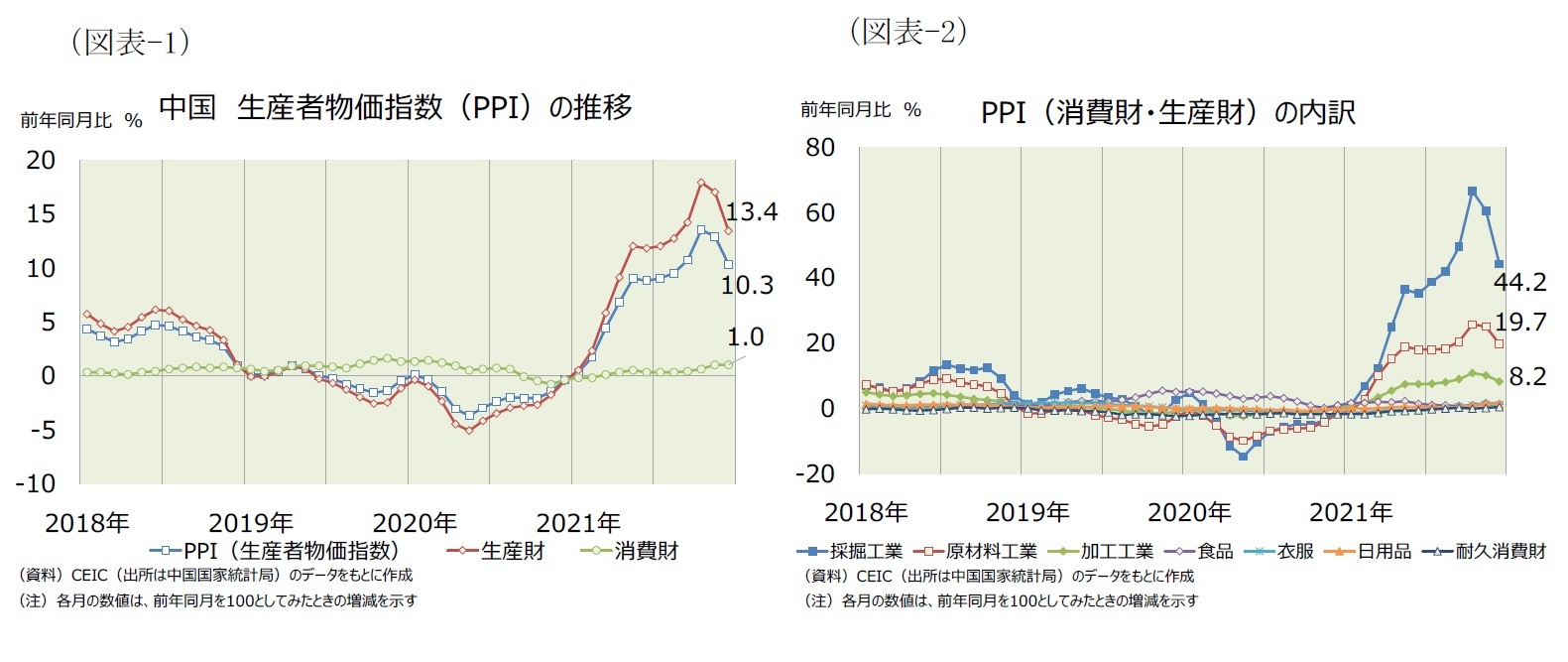 （図表-1）中国 生産者物価指数(PPI)の推移/（図表-2）PPI()消費財・生産財の内訳