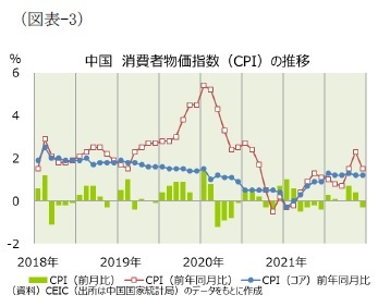(図表-3)中国 消費者物価指数(PPI)の推移