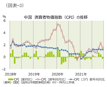 （図表-3）中国 消費者物価指数(PPI)の推移