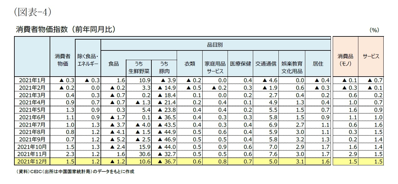 (図表-4)消費者物価指数(前年同月比)