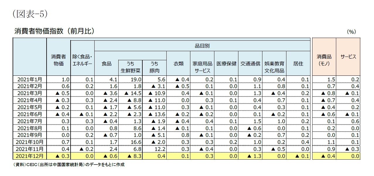 (図表-5)消費者物価指数(前月比)