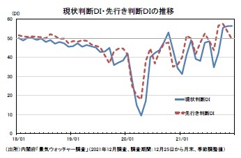 現状判断ＤＩ・先行き判断ＤＩの推移