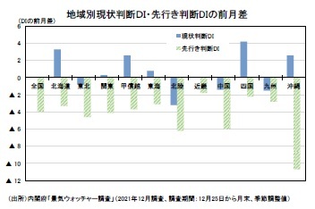 地域別現状判断ＤＩ・先行き判断DIの前月差