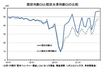 現状判断ＤＩと現状水準判断DIの比較