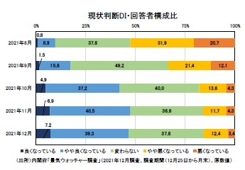 現状判断DI・回答者構成比