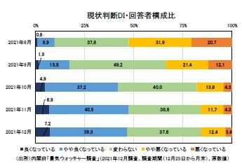 現状判断DI・回答者構成比