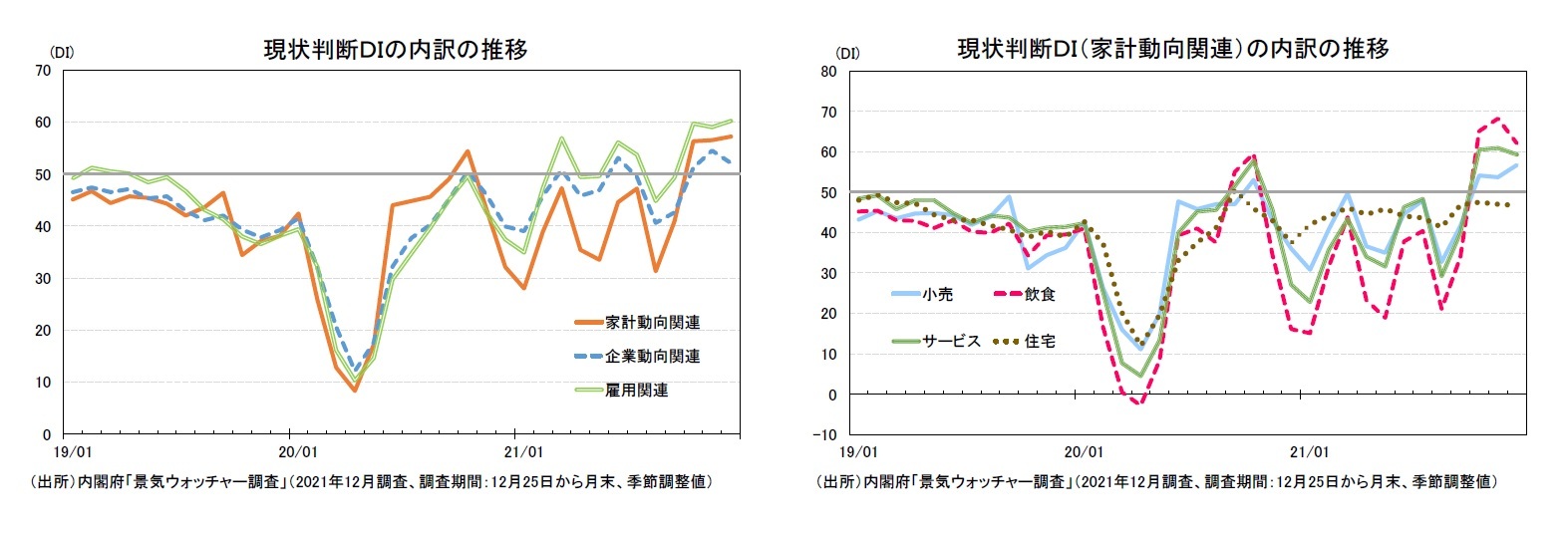 現状判断ＤＩの内訳の推移/現状判断ＤＩ（家計動向関連）の内訳の推移