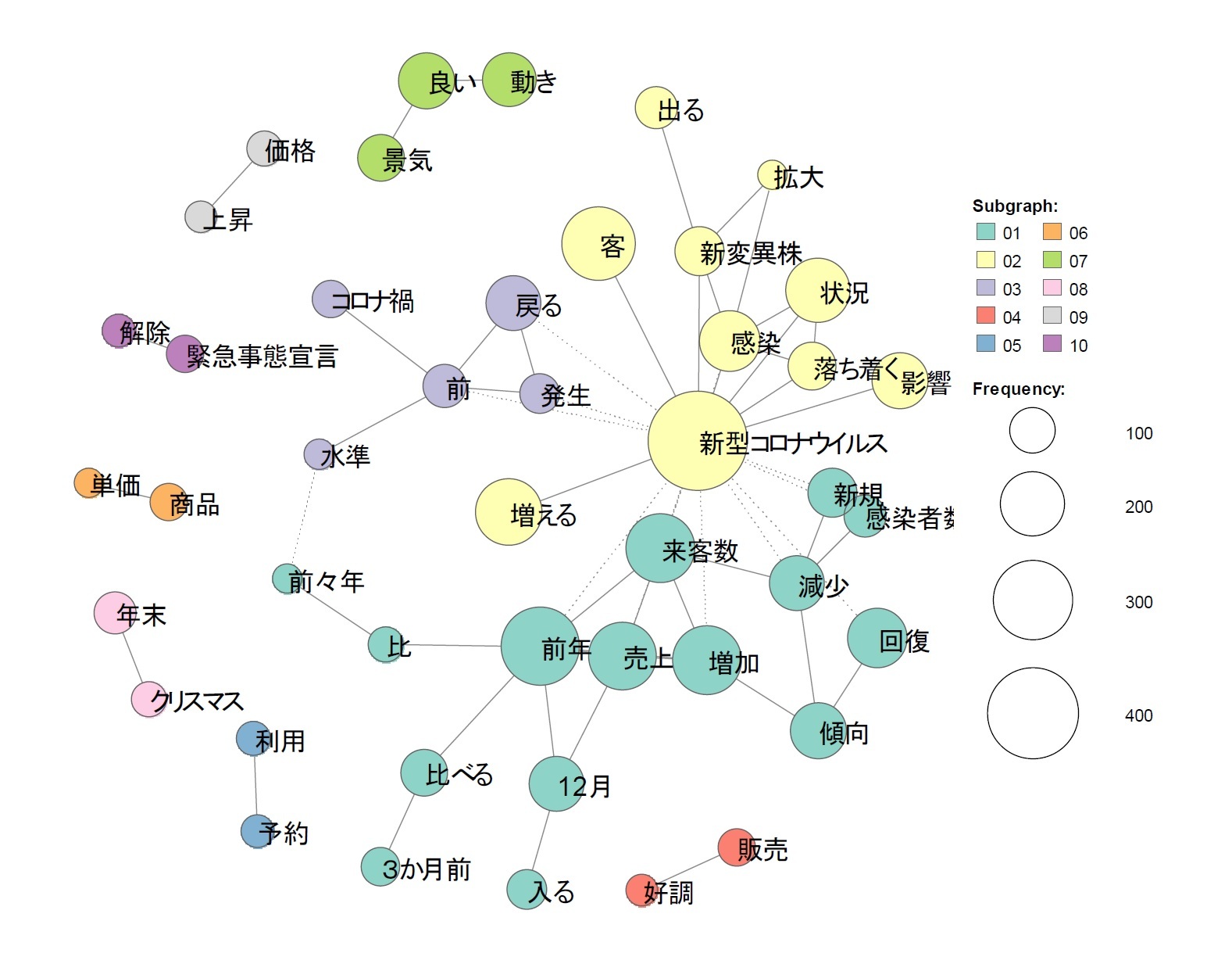 現状判断に関する回答者コメントの傾向を把握する観点から作成した共起ネットワーク