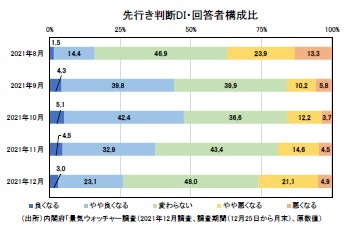 先行き判断DI・回答者構成比