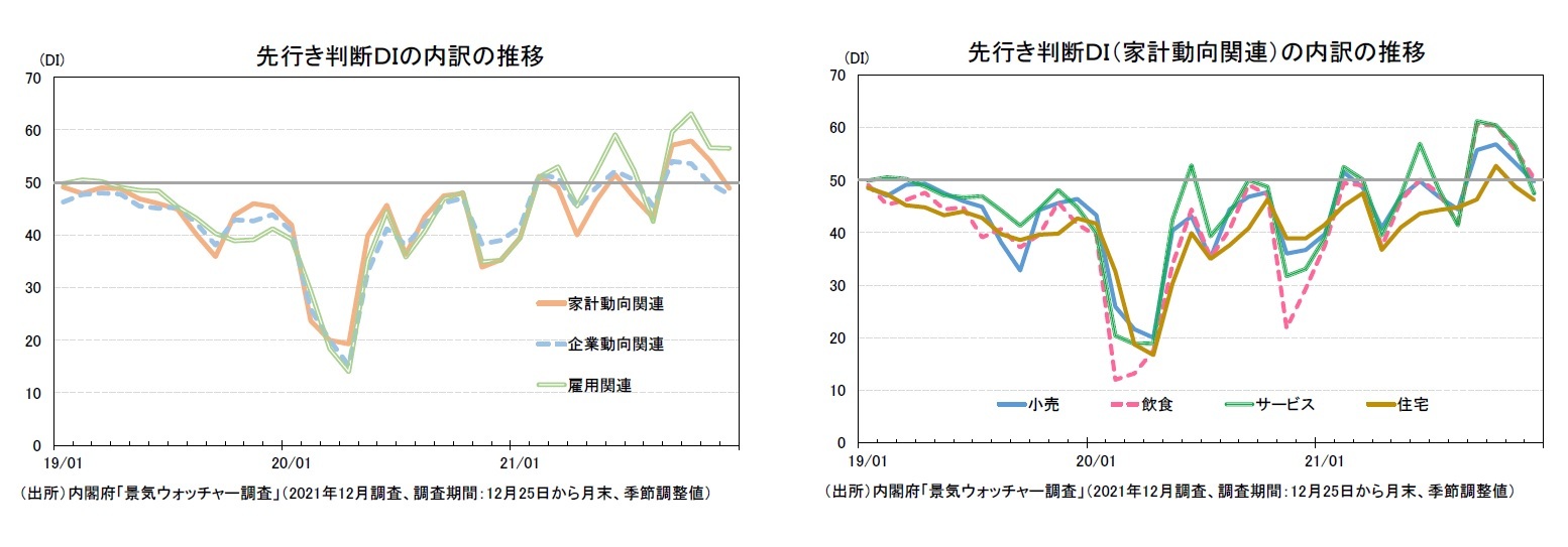 先行き判断ＤＩの内訳の推移/先行き判断ＤＩ（家計動向関連）の内訳の推移